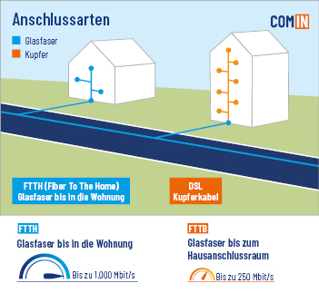 Infografik: Vergleich der Anschlussarten Kupfer und Glasfaser. FTTH (Fiber To The Home): Glasfaser bis in die Wohnung, bis zu 1.000 Mbit/s. DSL Kupferkabel - FTTB: Glasfaser bis zum Hausanschlussraum, bis zu 250 Mbit/s.